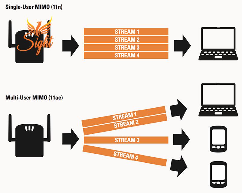 WiFi Chuẩn AC Là Gì?