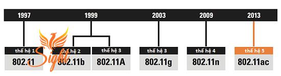 WiFi Chuẩn AC Là Gì?