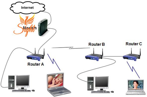 Router Wifi là gì?